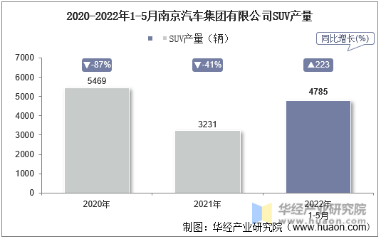 2020-2022年1-5月南京汽车集团有限公司SUV产量