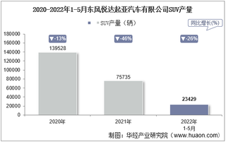 2022年5月东风悦达起亚汽车有限公司SUV产量、销量及产销差额统计分析