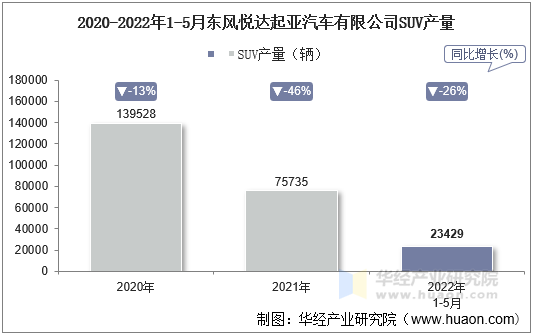 2020-2022年1-5月东风悦达起亚汽车有限公司SUV产量