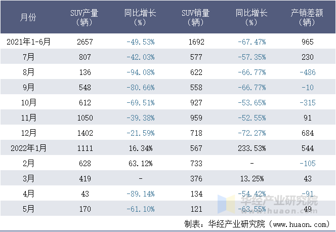 2021-2022年1-5月东风英菲尼迪汽车有限公司SUV月度产销量统计表