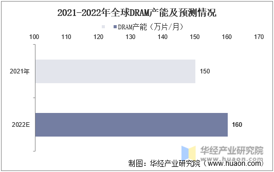 2021-2022年全球DRAM产能及预测情况