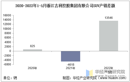 2020-2022年1-5月浙江吉利控股集团有限公司SUV产销差额