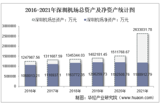 2021年深圳机场（000089）总资产、总负债、营业收入、营业成本及净利润统计