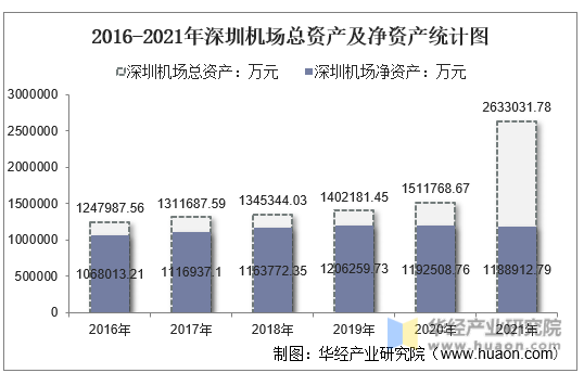 2016-2021年深圳机场总资产及净资产统计图