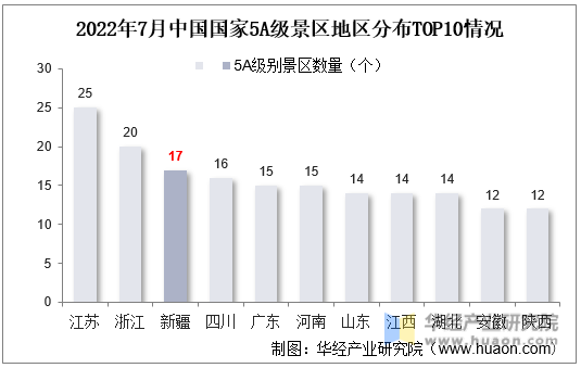 2022年7月中国国家5A级景区地区分布TOP10情况