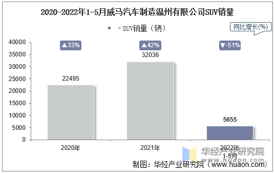 2020-2022年1-5月威马汽车制造温州有限公司SUV销量