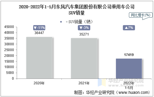 2020-2022年1-5月东风汽车集团股份有限公司乘用车公司SUV销量