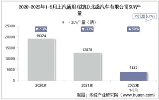 2022年5月上汽通用(沈阳)北盛汽车有限公司SUV产量统计分析