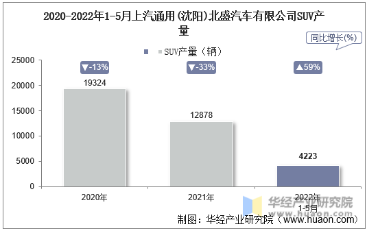 2020-2022年1-5月上汽通用(沈阳)北盛汽车有限公司SUV产量