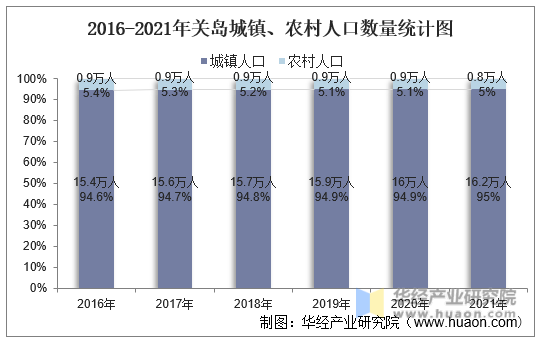 2016-2021年关岛城镇、农村人口数量统计图