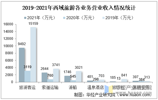2019-2021年西域旅游各业务营业收入情况统计