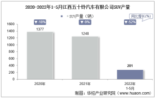 2022年5月江西五十铃汽车有限公司SUV产量、销量及产销差额统计分析