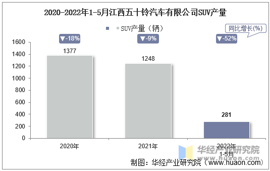2020-2022年1-5月江西五十铃汽车有限公司SUV产量