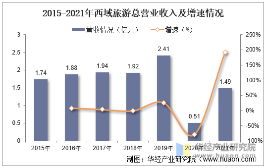 2015-2021年西域旅游总营业收入及增速情况