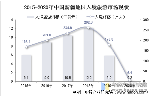 2015-2020年中国新疆地区入境旅游市场现状