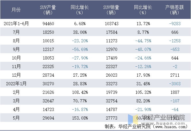 2021-2022年1-5月广汽乘用车有限公司SUV月度产销量统计表