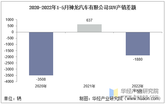 2020-2022年1-5月神龙汽车有限公司SUV产销差额