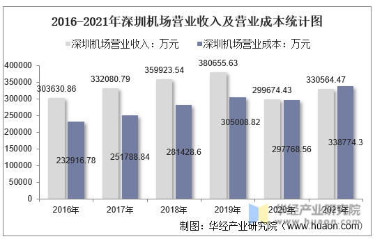 2016-2021年深圳机场营业收入及营业成本统计图