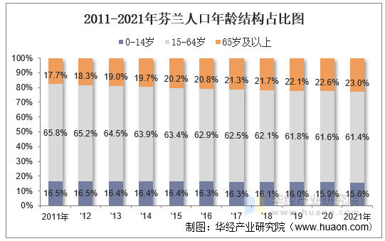 2011-2021年芬兰人口年龄结构占比图