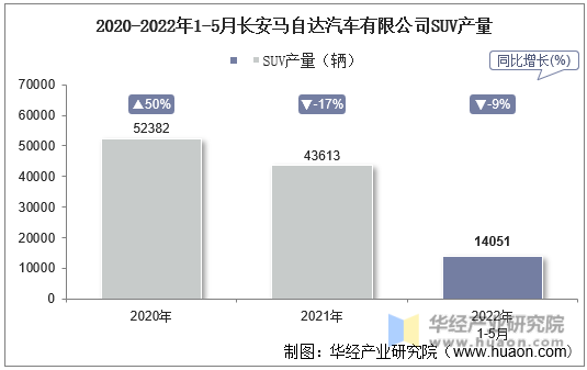 2020-2022年1-5月长安马自达汽车有限公司SUV产量