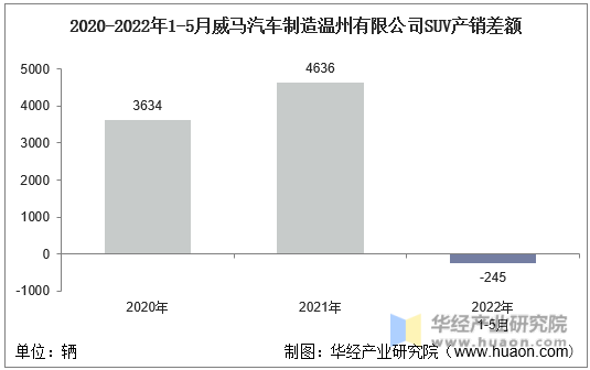 2020-2022年1-5月威马汽车制造温州有限公司SUV产销差额