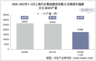 2022年5月上海汽车集团股份有限公司乘用车福建分公司SUV产量统计分析