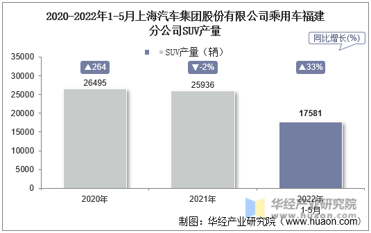 2020-2022年1-5月上海汽车集团股份有限公司乘用车福建分公司SUV产量