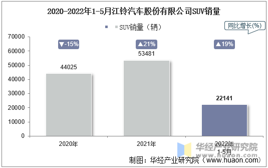 2020-2022年1-5月江铃汽车股份有限公司SUV销量