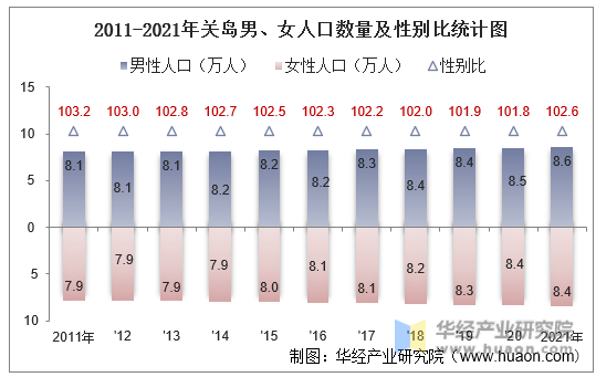 2011-2021年关岛男、女人口数量及性别比统计图