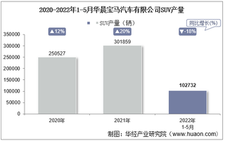 2022年5月华晨宝马汽车有限公司SUV产量、销量及产销差额统计分析