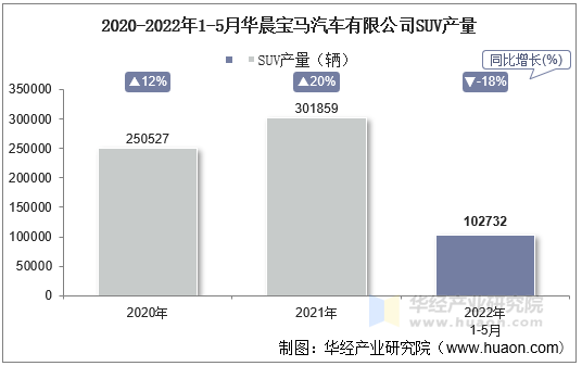 2020-2022年1-5月华晨宝马汽车有限公司SUV产量