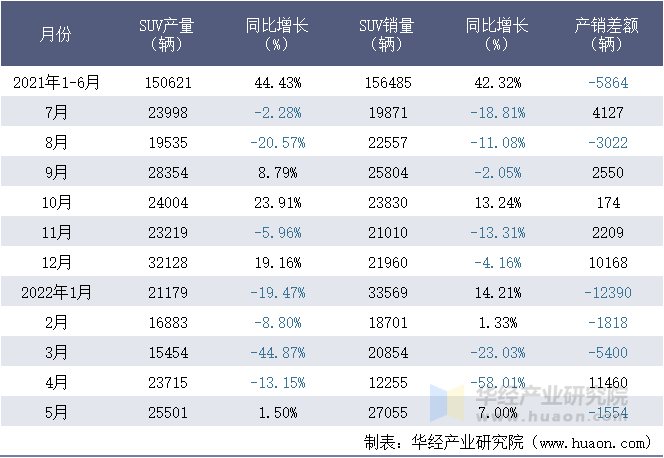 2021-2022年1-5月华晨宝马汽车有限公司SUV月度产销量统计表