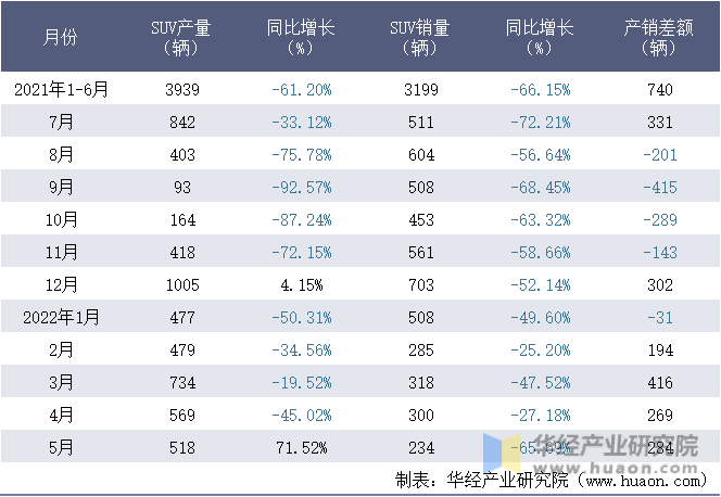 2021-2022年1-5月重汽(重庆)轻型汽车有限公司SUV月度产销量统计表