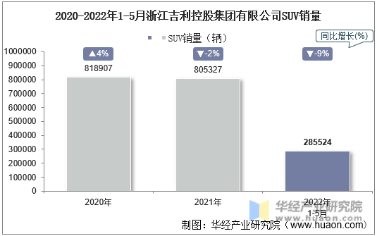 2020-2022年1-5月浙江吉利控股集团有限公司SUV销量