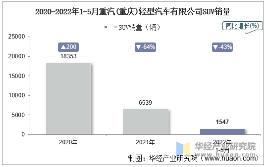 2020-2022年1-5月重汽(重庆)轻型汽车有限公司SUV销量