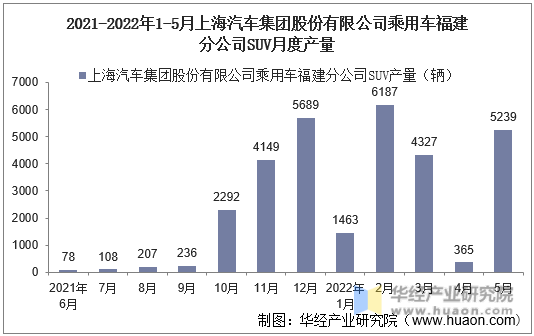 2021-2022年1-5月上海汽车集团股份有限公司乘用车福建分公司SUV月度产量