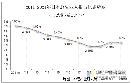 2011-2021年日本总失业人数占比走势图