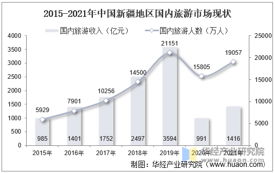2015-2021年中国新疆地区国内旅游市场现状