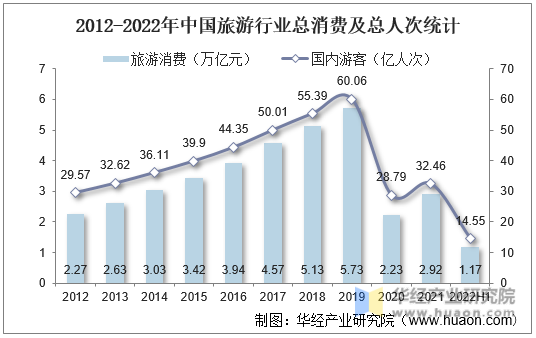 2012-2022年中国旅游行业总消费及总人次统计