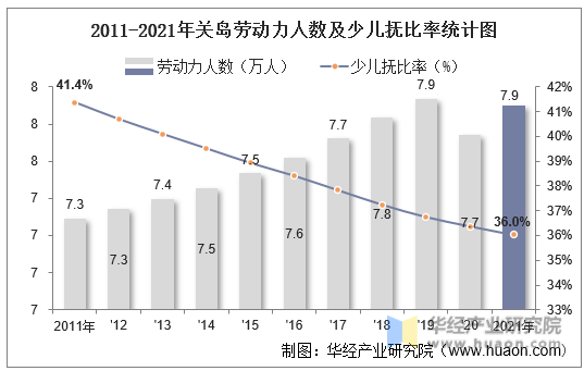 2011-2021年关岛劳动力人数及少儿抚比率统计图