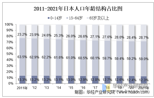 2011-2021年日本人口年龄结构占比图