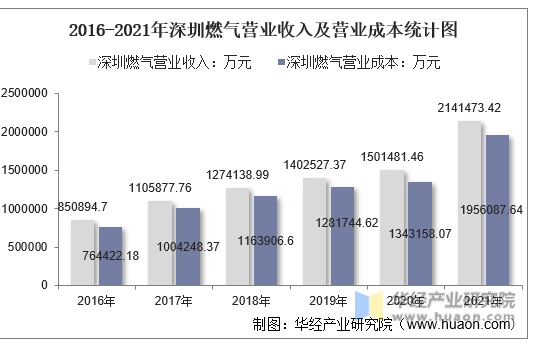 2016-2021年深圳燃气营业收入及营业成本统计图