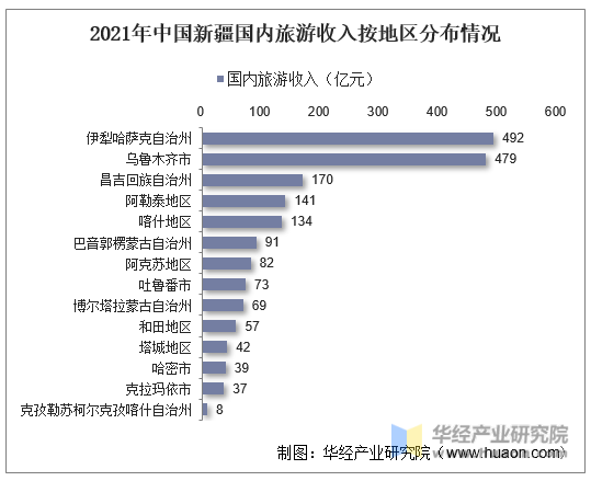 2021年中国新疆国内旅游收入按地区分布情况