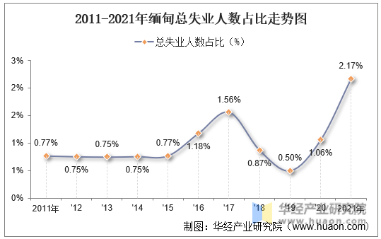 2011-2021年缅甸总失业人数占比走势图
