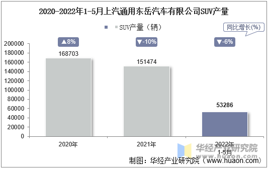 2020-2022年1-5月上汽通用东岳汽车有限公司SUV产量
