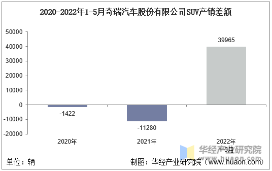 2020-2022年1-5月奇瑞汽车股份有限公司SUV产销差额
