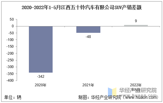 2020-2022年1-5月江西五十铃汽车有限公司SUV产销差额