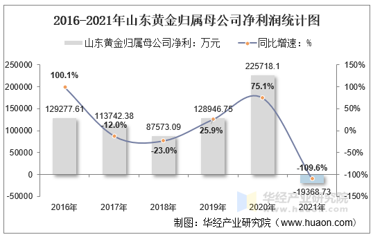 2016-2021年山东黄金归属母公司净利润统计图