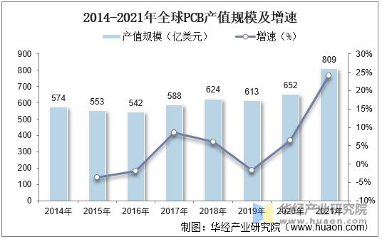 2014-2021年全球PCB产值规模及增速