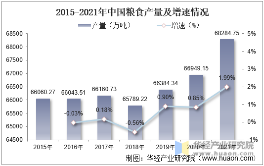 2015-2021年中国粮食产量及增速情况